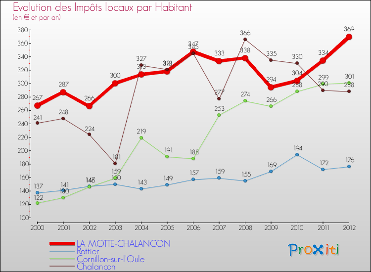 Evolution et montant des impôts locaux par Habitant pour LA MOTTE-CHALANCON et les communes proches Comparaison des impôts locaux par habitant pour LA MOTTE-CHALANCON et les communes voisines