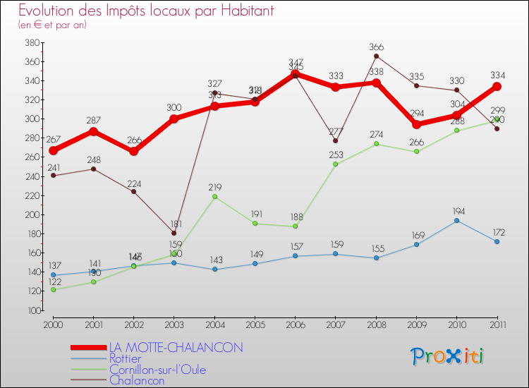 Evolution et montant des impôts locaux par Habitant pour LA MOTTE-CHALANCON et les communes proches Comparaison des impôts locaux par habitant pour LA MOTTE-CHALANCON et les communes voisines