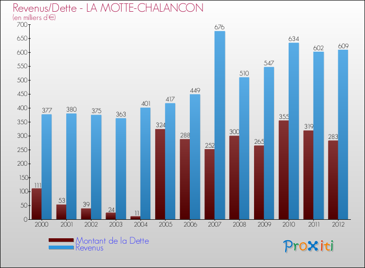Evolution comparée de la dette et des revenus pour la commune de LA MOTTE-CHALANCON de 2000 à 2012 Comparaison de la dette et des revenus pour LA MOTTE-CHALANCON de 2000 à 2012