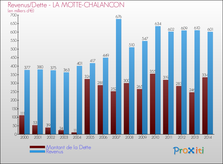 Evolution comparée de la dette et des revenus pour la commune de LA MOTTE-CHALANCON de 2000 à 2014 Comparaison de la dette et des revenus pour LA MOTTE-CHALANCON de 2000 à 2014