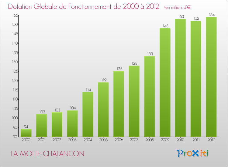 Evolution du montant de la Dotation Globale de Fonctionnement pour la commune de LA MOTTE-CHALANCON de 2000 à 2012 Evolution du montant de la Dotation Globale de Fonctionnement pour LA MOTTE-CHALANCON de 2000 à 2012