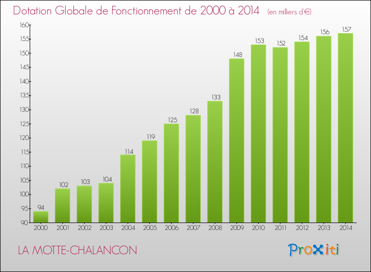 Evolution du montant de la Dotation Globale de Fonctionnement pour la commune de LA MOTTE-CHALANCON de 2000 à 2014 Evolution du montant de la Dotation Globale de Fonctionnement pour LA MOTTE-CHALANCON de 2000 à 2014