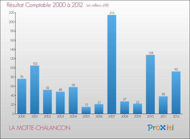 Evolution du résultat comptable pour la commune de LA MOTTE-CHALANCON de 2000 à 2012 Evolution du résultat comptable pour LA MOTTE-CHALANCON de 2000 à 2012