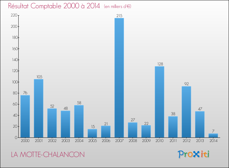 Evolution du résultat comptable pour la commune de LA MOTTE-CHALANCON de 2000 à 2014 Evolution du résultat comptable pour LA MOTTE-CHALANCON de 2000 à 2014