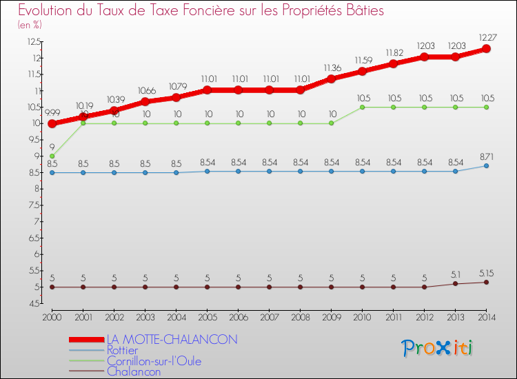 Evolution du taux de la taxe foncière sur le bati pour LA MOTTE-CHALANCON et les communes proches de 2000 à 2014 Comparaison des taux de taxe foncière sur le bati pour LA MOTTE-CHALANCON et les communes voisines de 2000 à 2014
