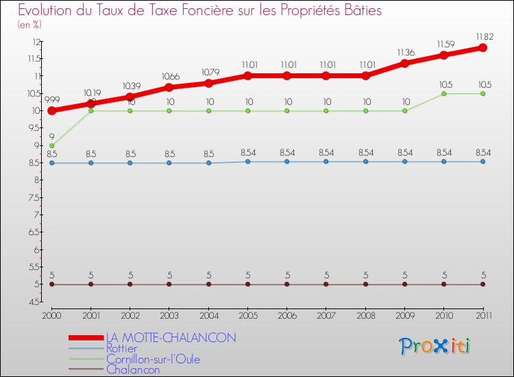 Evolution du taux de la taxe foncière sur le bati pour LA MOTTE-CHALANCON et les communes proches Comparaison des taux de taxe foncière sur le bati pour LA MOTTE-CHALANCON et les communes voisines