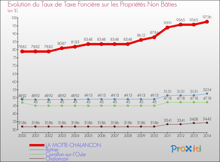 Evolution du taux de la taxe foncière sur les immeubles et terrains non batis pour LA MOTTE-CHALANCON et les communes proches de 2000 à 2014 Comparaison des taux de la taxe foncière sur les immeubles et terrains non batis pour LA MOTTE-CHALANCON et les communes voisines de 2000 à 2014