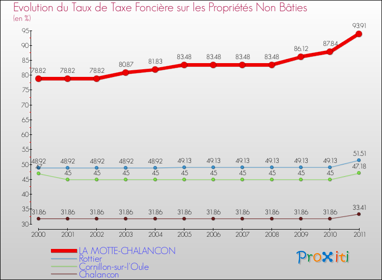 Evolution du taux de la taxe foncière sur les immeubles et terrains non batis pour LA MOTTE-CHALANCON et les communes proches Comparaison des taux de la taxe foncière sur les immeubles et terrains non batis pour LA MOTTE-CHALANCON et les communes voisines