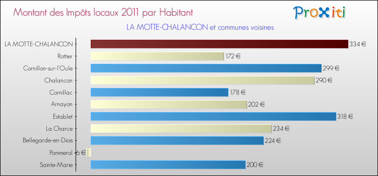 Montant des impôts locaux par Habitant pour LA MOTTE-CHALANCON et les communes proches Comparaison des impôts locaux par habitant pour LA MOTTE-CHALANCON et les communes voisines