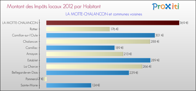 Montant des impôts locaux par Habitant pour LA MOTTE-CHALANCON et les communes proches Comparaison des impôts locaux par habitant pour LA MOTTE-CHALANCON et les communes voisines