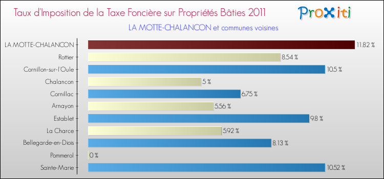 Taux d'imposition de la taxe foncière sur le bati 2011 pour LA MOTTE-CHALANCON et les communes proches Comparaison des taux d'imposition de la taxe foncière sur le bati 2011 pour LA MOTTE-CHALANCON et les communes voisines
