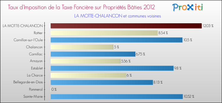 Taux d'imposition de la taxe foncière sur le bati 2012 pour LA MOTTE-CHALANCON et les communes proches Comparaison des taux d'imposition de la taxe foncière sur le bati 2012 pour LA MOTTE-CHALANCON et les communes voisines