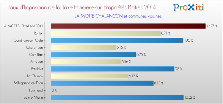 Taux d'imposition de la taxe foncière sur le bati 2014 pour LA MOTTE-CHALANCON et les communes proches Comparaison des taux d'imposition de la taxe foncière sur le bati 2014 pour LA MOTTE-CHALANCON et les communes voisines