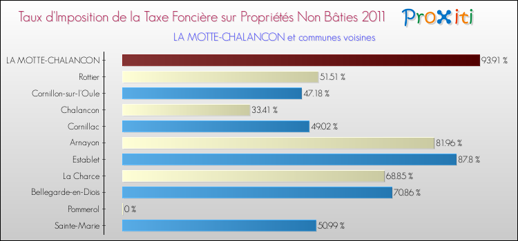 Taux d'imposition de la taxe foncière sur les immeubles et terrains non batis 2011 pour LA MOTTE-CHALANCON et les communes proches Comparaison des taux d'imposition de la taxe foncière sur les immeubles et terrains non batis 2011 pour LA MOTTE-CHALANCON et les communes voisines