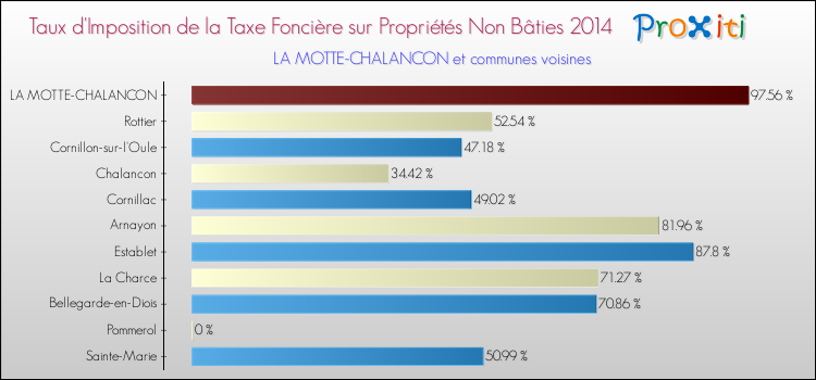 Taux d'imposition de la taxe foncière sur les immeubles et terrains non batis 2014 pour LA MOTTE-CHALANCON et les communes proches Comparaison des taux d'imposition de la taxe foncière sur les immeubles et terrains non batis 2014 pour LA MOTTE-CHALANCON et les communes voisines