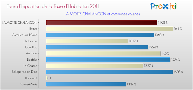 Taux d'imposition de la taxe d'habitation 2011 pour LA MOTTE-CHALANCON et les communes proches Comparaison des taux d'imposition de la taxe d'habitation 2011 pour LA MOTTE-CHALANCON et les communes voisines