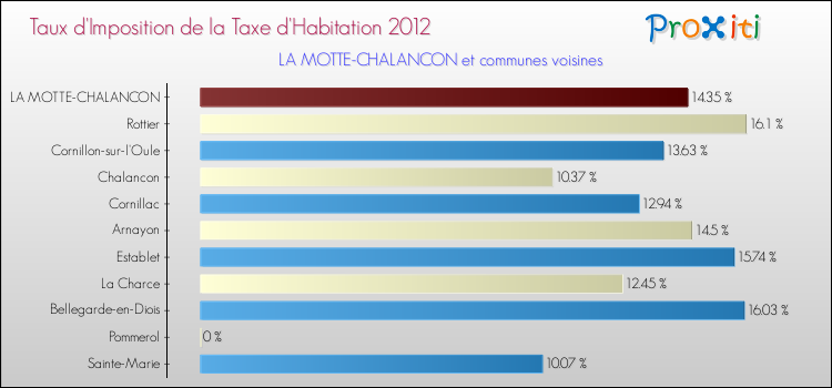 Taux d'imposition de la taxe d'habitation 2012 pour LA MOTTE-CHALANCON et les communes proches Comparaison des taux d'imposition de la taxe d'habitation 2012 pour LA MOTTE-CHALANCON et les communes voisines