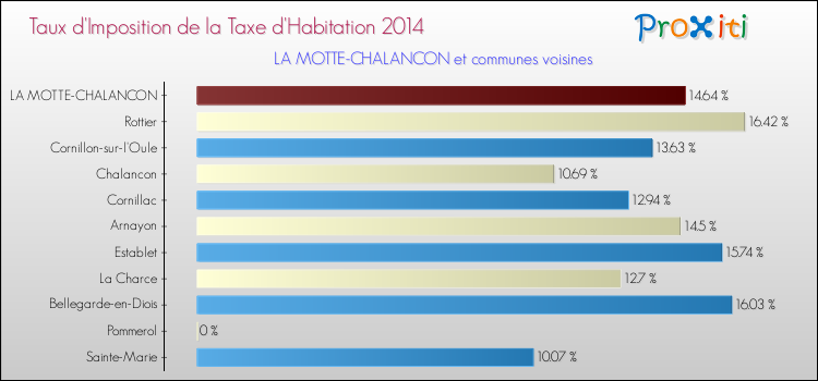 Taux d'imposition de la taxe d'habitation 2014 pour LA MOTTE-CHALANCON et les communes proches Comparaison des taux d'imposition de la taxe d'habitation 2014 pour LA MOTTE-CHALANCON et les communes voisines