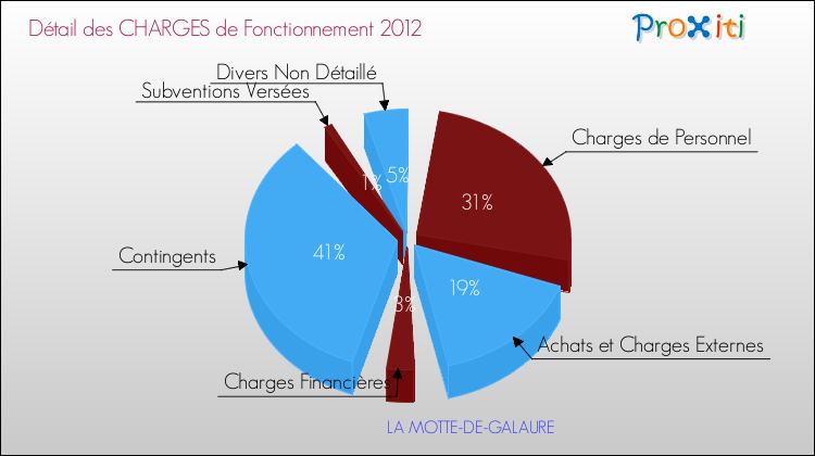 Décomposition des Charges de Fonctionnement 2012 de la commune de LA MOTTE-DE-GALAURE Charges de Fonctionnement 2012 pour la commune de LA MOTTE-DE-GALAURE
