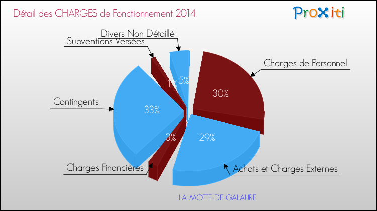 Décomposition des Charges de Fonctionnement 2014 de la commune de LA MOTTE-DE-GALAURE Charges de Fonctionnement 2014 pour la commune de LA MOTTE-DE-GALAURE