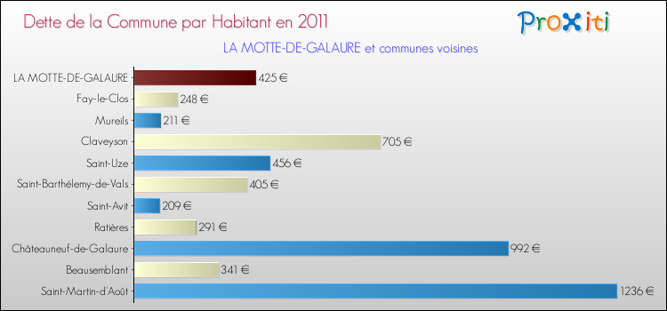 Dette par habitant de la commune en 2011 pour LA MOTTE-DE-GALAURE et les communes proches Comparaison de la dette par habitant de la commune en 2011 pour LA MOTTE-DE-GALAURE et les communes voisines