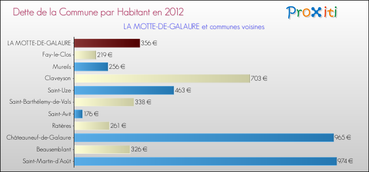 Dette par habitant de la commune en 2012 pour LA MOTTE-DE-GALAURE et les communes proches Comparaison de la dette par habitant de la commune en 2012 pour LA MOTTE-DE-GALAURE et les communes voisines