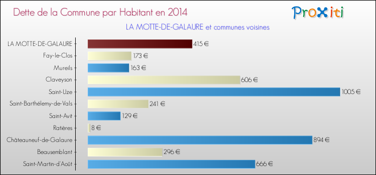 Dette par habitant de la commune en 2014 pour LA MOTTE-DE-GALAURE et les communes proches Comparaison de la dette par habitant de la commune en 2014 pour LA MOTTE-DE-GALAURE et les communes voisines