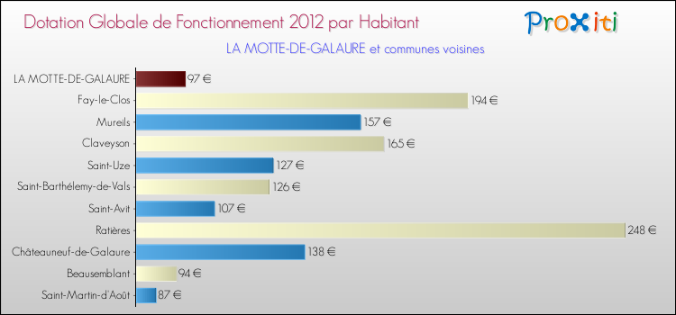 Montant des dotations globales de fonctionnement DGF par Habitant pour LA MOTTE-DE-GALAURE et les communes proches Comparaison des des dotations globales de fonctionnement DGF par habitant pour LA MOTTE-DE-GALAURE et les communes voisines