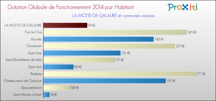 Montant des dotations globales de fonctionnement DGF par Habitant pour LA MOTTE-DE-GALAURE et les communes proches en 2014. Comparaison des des dotations globales de fonctionnement DGF par habitant pour LA MOTTE-DE-GALAURE et les communes voisines en 2014.