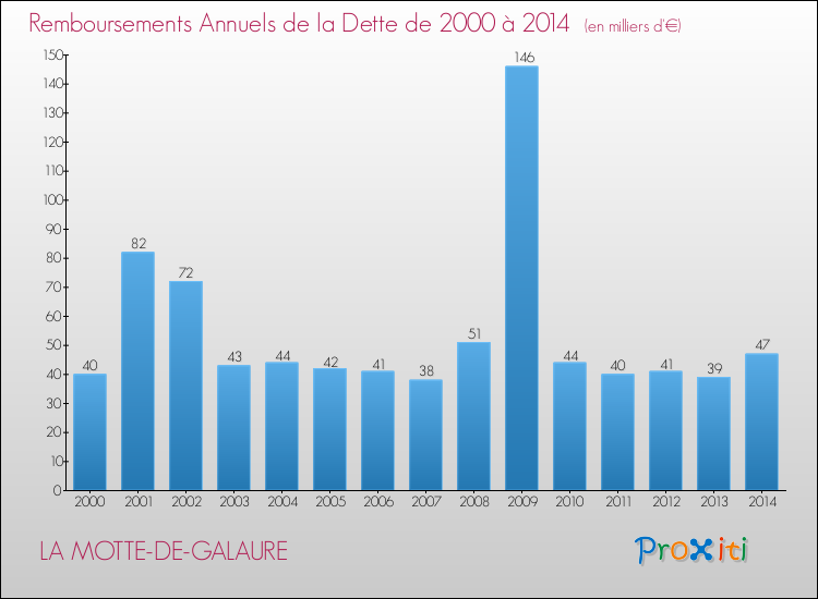 Evolution de l'annuité de la dette pour la commune de LA MOTTE-DE-GALAURE de 2000 à 2014 Annuités de la dette pour LA MOTTE-DE-GALAURE de 2000 à 2014