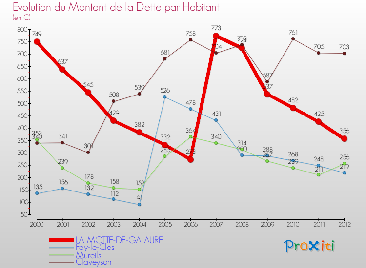 Evolution de la dette par habitant pour la commune de LA MOTTE-DE-GALAURE et les communes proches de 2000 à 2012 Comparaison de la dette par habitant pour LA MOTTE-DE-GALAURE et les communes voisines de 2000 à 2012