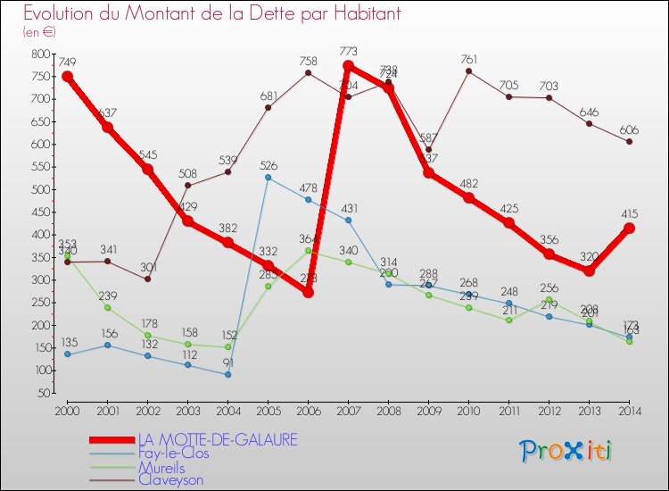 Evolution de la dette par habitant pour la commune de LA MOTTE-DE-GALAURE et les communes proches de 2000 à 2014 Comparaison de la dette par habitant pour LA MOTTE-DE-GALAURE et les communes voisines de 2000 à 2014