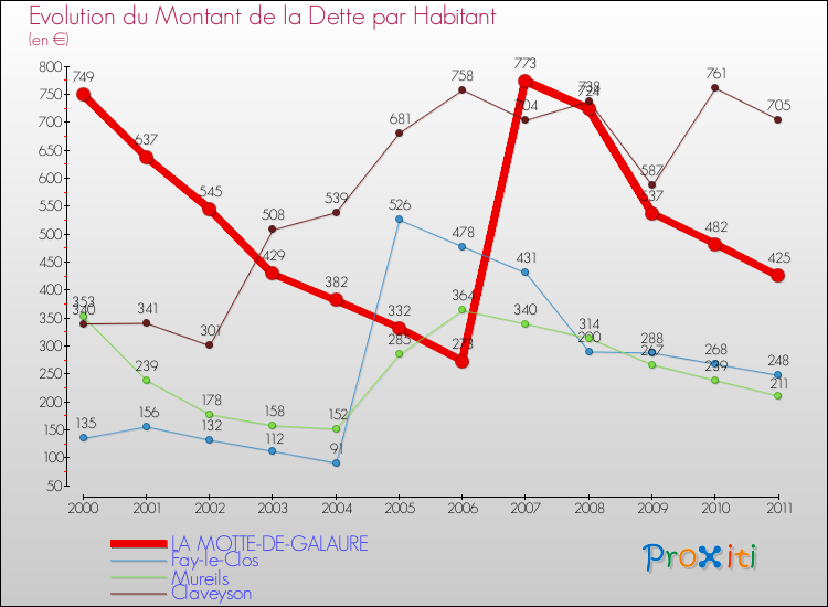 Evolution de la dette par habitant pour la commune de LA MOTTE-DE-GALAURE et les communes proches Comparaison de la dette par habitant pour LA MOTTE-DE-GALAURE et les communes voisines
