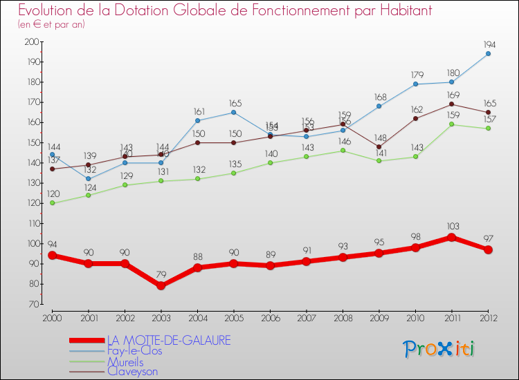 Evolution et montant de la dotation globale de fonctionnement par Habitant pour LA MOTTE-DE-GALAURE et les communes proches Comparaison des dotations globales de fonctionnement par habitant pour LA MOTTE-DE-GALAURE et les communes voisines