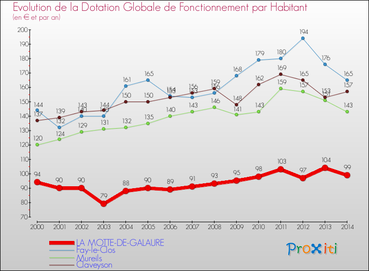 Evolution et montant de la dotation globale de fonctionnement par Habitant pour LA MOTTE-DE-GALAURE et les communes proches de 2000 à 2014. Comparaison des dotations globales de fonctionnement par habitant pour LA MOTTE-DE-GALAURE et les communes voisines de 2000 à 2014.