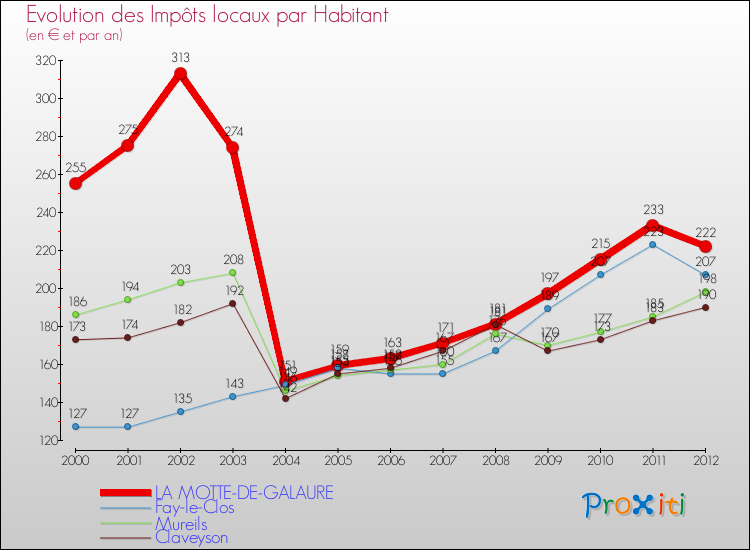 Evolution et montant des impôts locaux par Habitant pour LA MOTTE-DE-GALAURE et les communes proches Comparaison des impôts locaux par habitant pour LA MOTTE-DE-GALAURE et les communes voisines