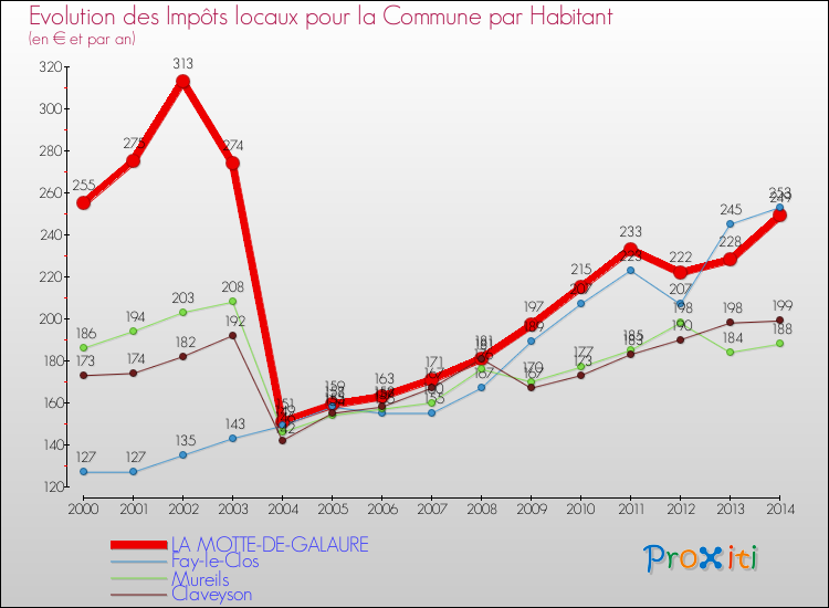 Evolution et montant des impôts locaux par Habitant pour LA MOTTE-DE-GALAURE et les communes proches de 2000 à 2014 Comparaison des impôts locaux par habitant pour LA MOTTE-DE-GALAURE et les communes voisines de 2000 à 2014