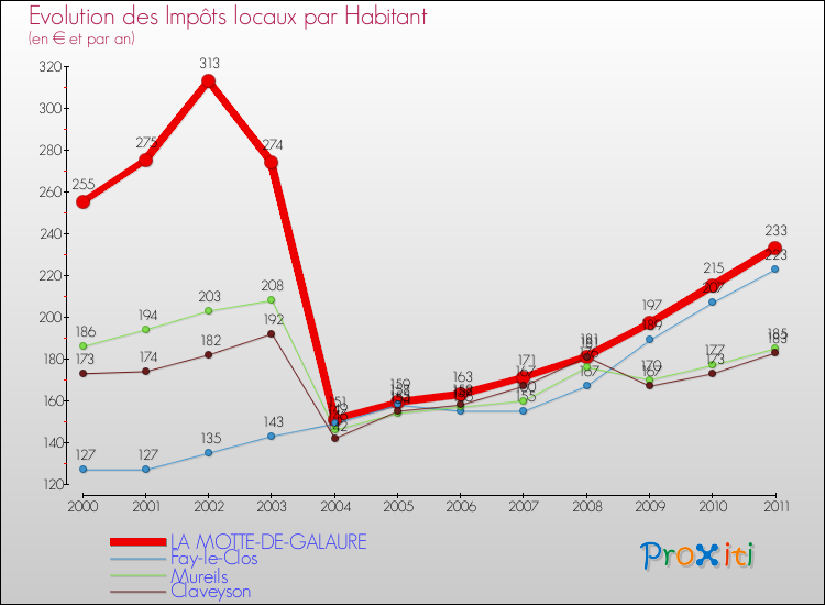 Evolution et montant des impôts locaux par Habitant pour LA MOTTE-DE-GALAURE et les communes proches Comparaison des impôts locaux par habitant pour LA MOTTE-DE-GALAURE et les communes voisines