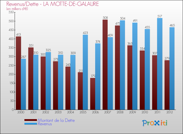 Evolution comparée de la dette et des revenus pour la commune de LA MOTTE-DE-GALAURE de 2000 à 2012 Comparaison de la dette et des revenus pour LA MOTTE-DE-GALAURE de 2000 à 2012