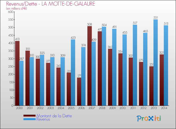 Evolution comparée de la dette et des revenus pour la commune de LA MOTTE-DE-GALAURE de 2000 à 2014 Comparaison de la dette et des revenus pour LA MOTTE-DE-GALAURE de 2000 à 2014