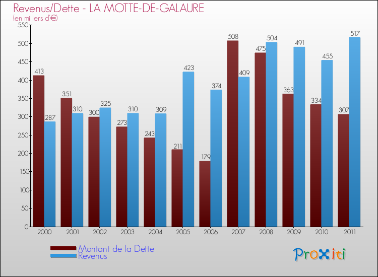 Evolution comparée de la dette et des revenus pour la commune de LA MOTTE-DE-GALAURE de 2000 à 2011 Comparaison de la dette et des revenus pour LA MOTTE-DE-GALAURE de 2000 à 2011