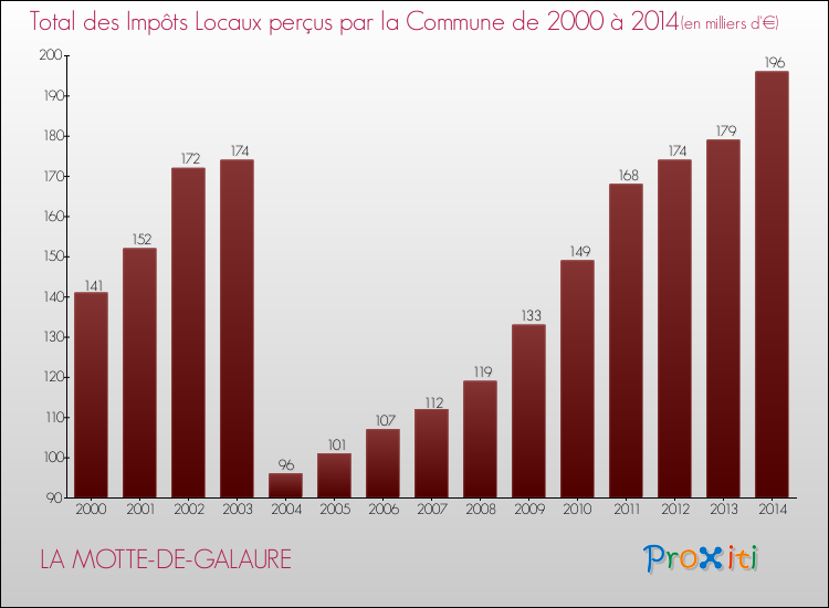 Evolution des Impôts Locaux pour la commune de LA MOTTE-DE-GALAURE de 2000 à 2014 Evolution des Impôts Locaux pour LA MOTTE-DE-GALAURE de 2000 à 2014