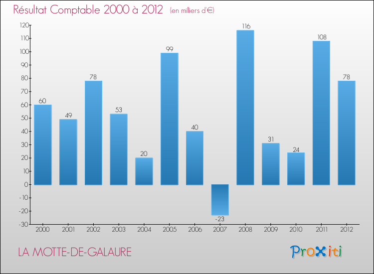 Evolution du résultat comptable pour la commune de LA MOTTE-DE-GALAURE de 2000 à 2012 Evolution du résultat comptable pour LA MOTTE-DE-GALAURE de 2000 à 2012