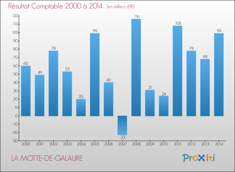 Evolution du résultat comptable pour la commune de LA MOTTE-DE-GALAURE de 2000 à 2014 Evolution du résultat comptable pour LA MOTTE-DE-GALAURE de 2000 à 2014