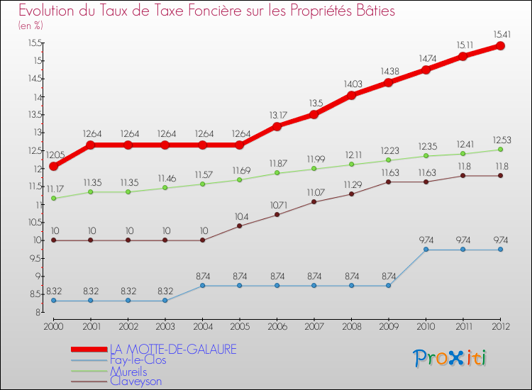 Evolution du taux de la taxe foncière sur le bati pour LA MOTTE-DE-GALAURE et les communes proches de 2000 à 2012 Comparaison des taux de taxe foncière sur le bati pour LA MOTTE-DE-GALAURE et les communes voisines de 2000 à 2012