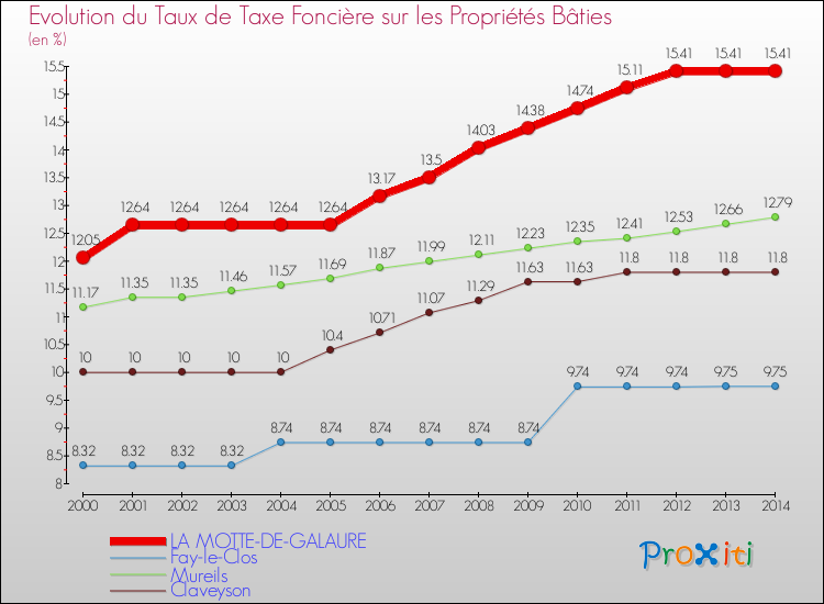 Evolution du taux de la taxe foncière sur le bati pour LA MOTTE-DE-GALAURE et les communes proches de 2000 à 2014 Comparaison des taux de taxe foncière sur le bati pour LA MOTTE-DE-GALAURE et les communes voisines de 2000 à 2014
