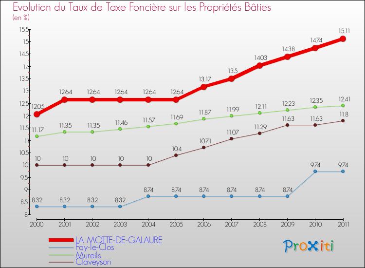 Evolution du taux de la taxe foncière sur le bati pour LA MOTTE-DE-GALAURE et les communes proches Comparaison des taux de taxe foncière sur le bati pour LA MOTTE-DE-GALAURE et les communes voisines