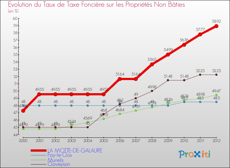 Evolution du taux de la taxe foncière sur les immeubles et terrains non batis pour LA MOTTE-DE-GALAURE et les communes proches de 2000 à 2012 Comparaison des taux de la taxe foncière sur les immeubles et terrains non batis pour LA MOTTE-DE-GALAURE et les communes voisines de 2000 à 2012