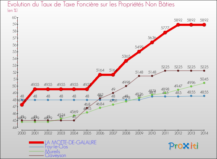 Evolution du taux de la taxe foncière sur les immeubles et terrains non batis pour LA MOTTE-DE-GALAURE et les communes proches de 2000 à 2014 Comparaison des taux de la taxe foncière sur les immeubles et terrains non batis pour LA MOTTE-DE-GALAURE et les communes voisines de 2000 à 2014