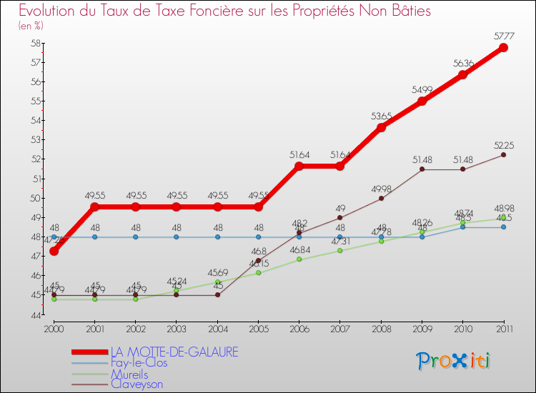 Evolution du taux de la taxe foncière sur les immeubles et terrains non batis pour LA MOTTE-DE-GALAURE et les communes proches Comparaison des taux de la taxe foncière sur les immeubles et terrains non batis pour LA MOTTE-DE-GALAURE et les communes voisines